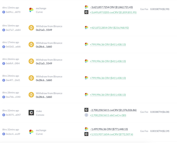 CRV Whale Accumulation Drives 12% Surge In Price: Over 50 Million Tokens Traded CRV Whale Accumulation Drives 12% Surge In Price: Over 50 Million Tokens Traded