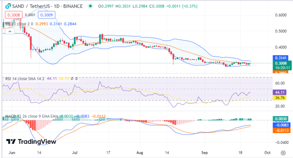 Daily Analysis: BTC, ETH, SAND, RPL, DASH Daily Analysis: BTC, ETH, SAND, RPL, DASH