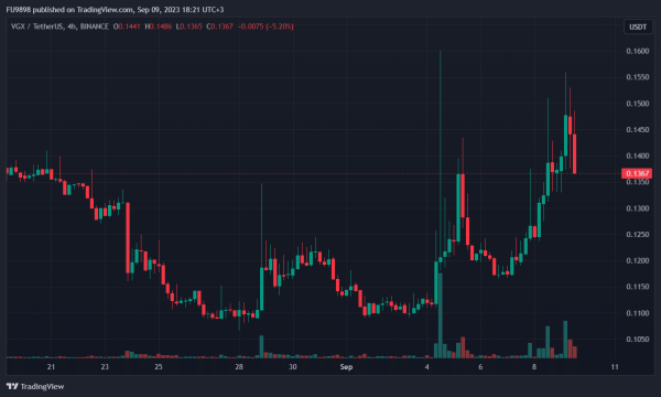 Fake News Led to a Temporary Pump in the Failed Company's Altcoin