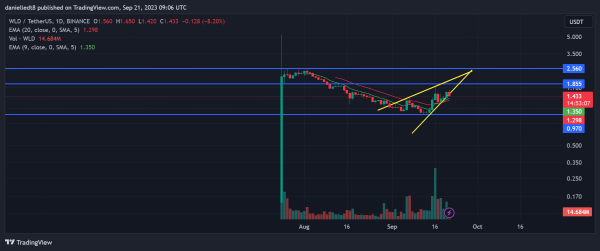 BTC, ARK, & WLD Technicals Give Mixed Signals About What Is Next
