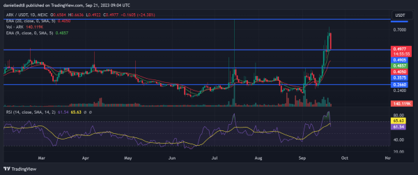 BTC, ARK, & WLD Technicals Give Mixed Signals About What Is Next