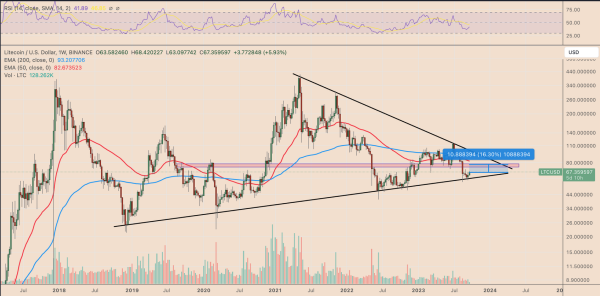 Reasons Behind the Rise in Litecoin Price and LTC Price Predictions