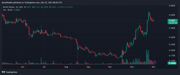 BLUR&rsquo;s Price Drops After Whale&rsquo;s $894K Sale, LINK Climbs 6+%