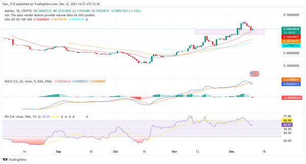 Mantle Crypto: The Next Goal For the MNT Price is to Reach $0.65