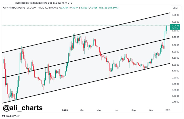 Optimism (OP) Hits New ATH, Targets 62% Surge to $6