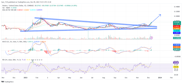 Can Hedera Crypto Price (HBAR) Gain Further After Latest Move?