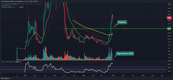 AVAX Price Prediction: AVAX From Plinth to Paramount, Eyes $50