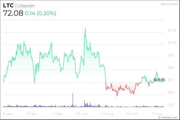 Top 5 cryptocurrencies by network activity to buy in January 2024