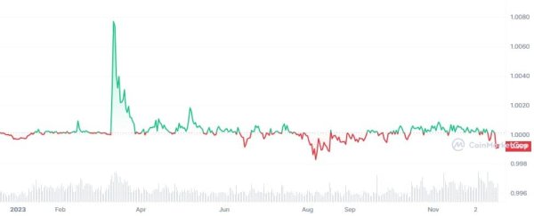 Tether’s USDT Stablecoin Depegs from US Dollar on Exchanges After Company Froze $435M Tether’s USDT Stablecoin Depegs from US Dollar on Exchanges After Company Froze $435M