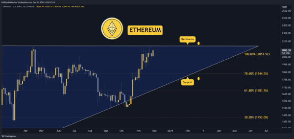 Crypto Price Analysis Dec-1: ETH, XRP, ADA, SOL, and BNB