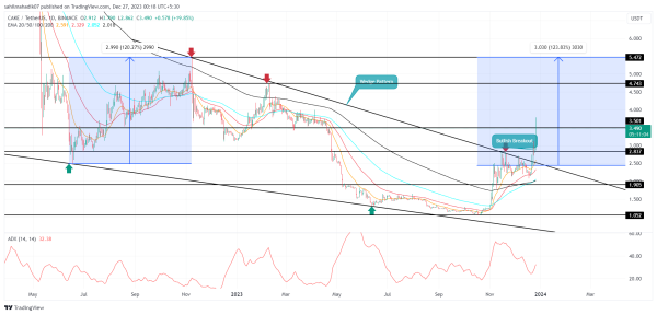PancakeSwap Price Prediction: What’s Next For $CAKE After 68% Weekly Surge? PancakeSwap Price Prediction: What’s Next For $CAKE After 68% Weekly Surge?