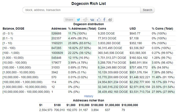 Dogecoin adds millionaires in 2023