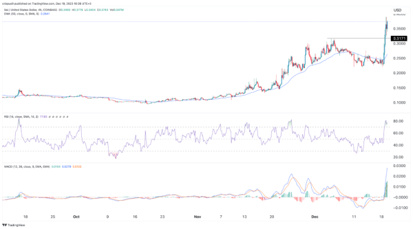 Sei Blockchain futures open interest hits record as price soars Sei Blockchain futures open interest hits record as price soars