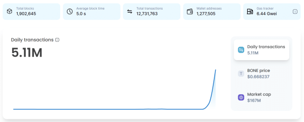 Shiba Inu: Shibarium Hits New Milestone, Daily Transactions Spike 582% to ATH of 5M+