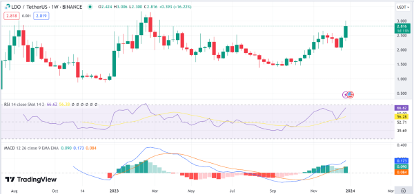 Weekly analysis: BTC, BNB, BCH, UNI, LDO