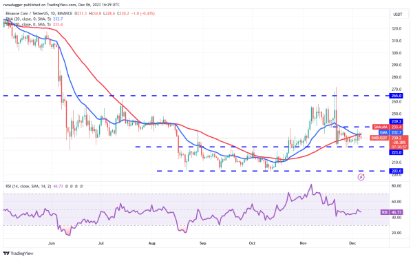 Price analysis 12/6: BTC, ETH, BNB, XRP, SOL, ADA, DOGE, AVAX, LINK, TON Price analysis 12/6: BTC, ETH, BNB, XRP, SOL, ADA, DOGE, AVAX, LINK, TON