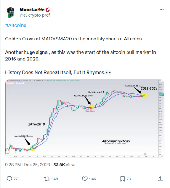 Altcoin Markets Surge as Golden Cross Signals Bullish Trend Altcoin Markets Surge as Golden Cross Signals Bullish Trend