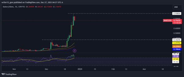 BakeryToken Analysis: Will Bake Smash the $1 Mark This Month?
