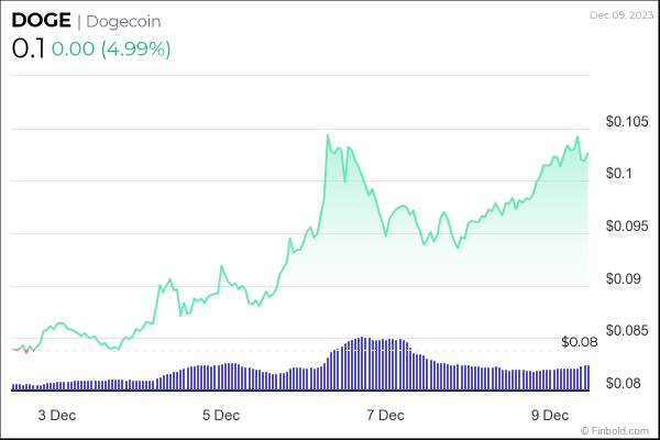 Machine learning algorithm predicts DOGE price for Xmas