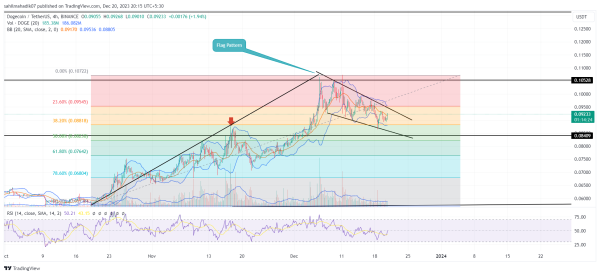 Dogecoin Price Prediction: Flag Pattern Hints Last Pullback Before Hitting $0.12