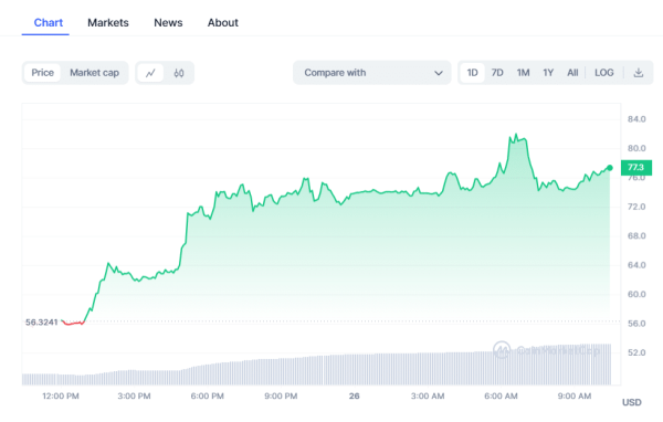 Crypto Prices Today: Market Rebounds As Bitcoin, Pepe Coin, ORDI Soar Crypto Prices Today: Market Rebounds As Bitcoin, Pepe Coin, ORDI Soar