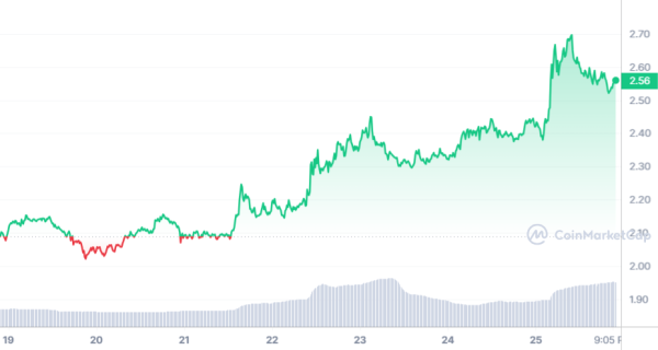 Opportunistic Whale Makes Big Sale of Rallying Altcoin