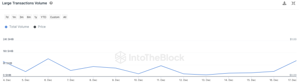 Shiba Inu (SHIB) Witnesses Epic $110 Million Whale Activity Amid 275% On-Chain Spike Shiba Inu (SHIB) Witnesses Epic $110 Million Whale Activity Amid 275% On-Chain Spike