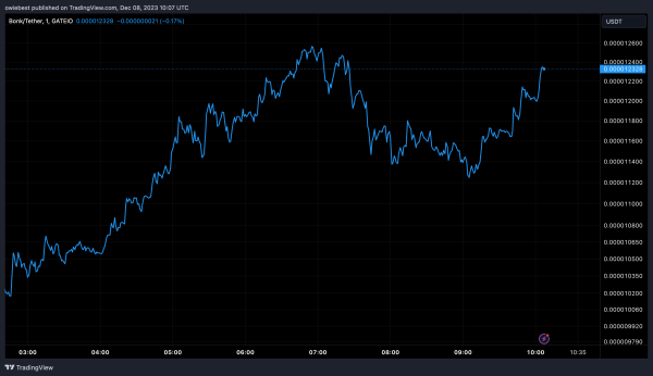 Solana-Based Meme Coin Outperforms Dogecoin, Shiba Inu To Become 3rd-Largest