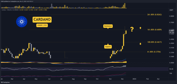 ADA Up 47% Weekly: How High Can It Go? (Cardano Price Analysis) ADA Up 47% Weekly: How High Can It Go? (Cardano Price Analysis)