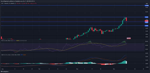 DOT Overtakes LINK and MATIC, but Technicals Warn of a Correction