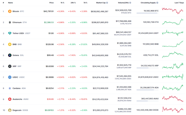 Binance Coin (BNB) Price Analysis for December 28