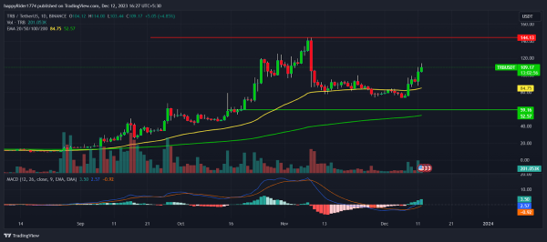 Tellor Price Holds $80; Will TRB Price Retest NOV 2023 Highs?