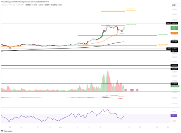 Cardano&rsquo;s Bullish Breakout Hits Critical Resistance Point &ndash; What&rsquo;s Next for the ADA Price?