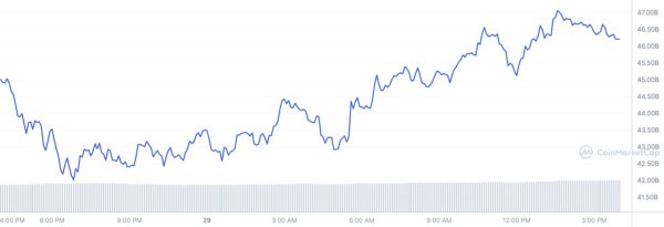 Solana (SOL) Price Skyrockets as $100 Mark Is Defended Solana (SOL) Price Skyrockets as $100 Mark Is Defended