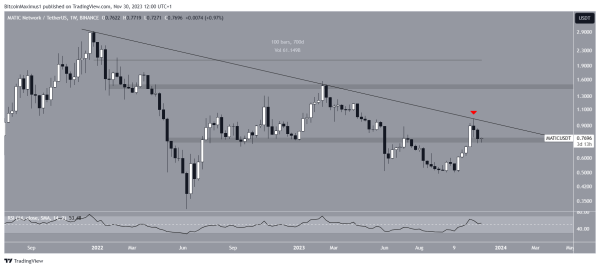 Polygon (MATIC) Price Struggles to Reach New Highs—Can It Overtake $1 in December? Polygon (MATIC) Price Struggles to Reach New Highs—Can It Overtake $1 in December?