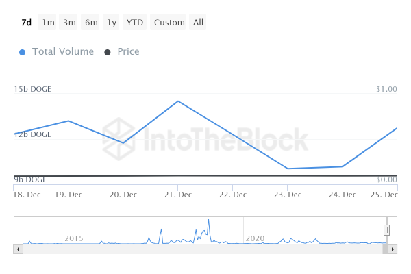 Dogecoin (DOGE) Whales Knows What Many Do Not, Intriguing Data Emerges