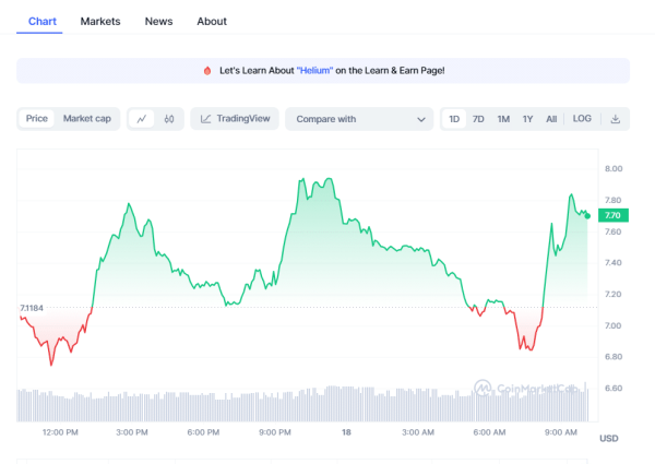 Crypto Prices Today: Bitcoin, Pepe Coin Tumble As HNT Takes The Lead Crypto Prices Today: Bitcoin, Pepe Coin Tumble As HNT Takes The Lead