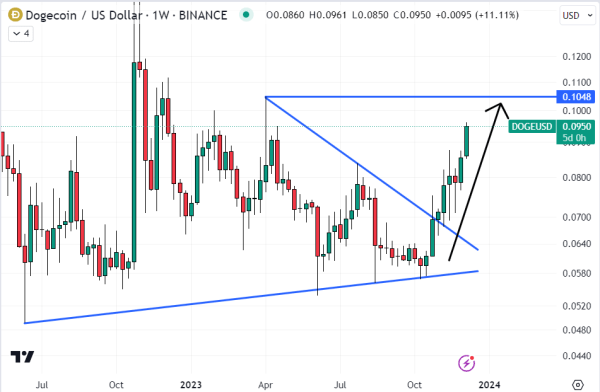 Dogecoin Price Prediction as DOGE Hits 8 Month Highs on Elon Musk&rsquo;s Plans to Raise $1 Billion for X.AI &ndash; Can DOGE Hit $1?