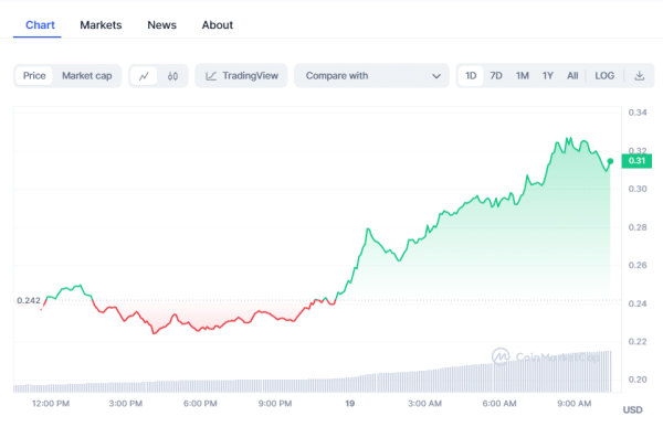 Crypto Prices Today: BTC, SEI Lead Gains As Pepe Coin Remains Flat Crypto Prices Today: BTC, SEI Lead Gains As Pepe Coin Remains Flat