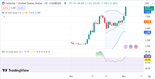 Monthly Analysis: BTC, TIA, IOTA, OSMO, ORDI