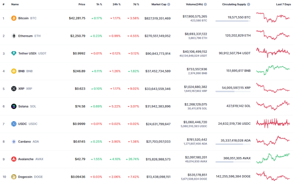 SOL, ADA and BNB Price Analysis for December 16