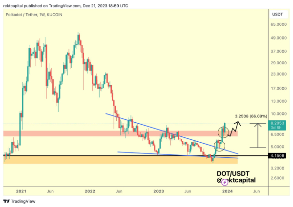 Crypto Trader Makes Bold Altcoin Market Cap Prediction, Breaks Down Polkadot (DOT) and Bitcoin (BTC)