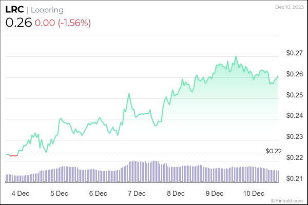 This altcoin can explode 500% if current momentum holds