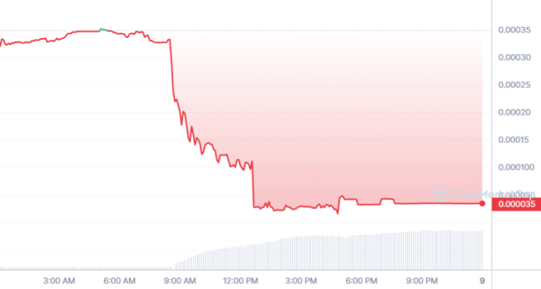 Suspicious Transactions Detected in This Altcoin, Price Drops 90 Percent, Two Exchanges Suspend Trading Suspicious Transactions Detected in This Altcoin, Price Drops 90 Percent, Two Exchanges Suspend Trading