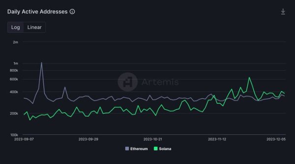 Solana Dominates Ethereum In Daily Active Wallets, SOL Back To $140? Solana Dominates Ethereum In Daily Active Wallets, SOL Back To $140?