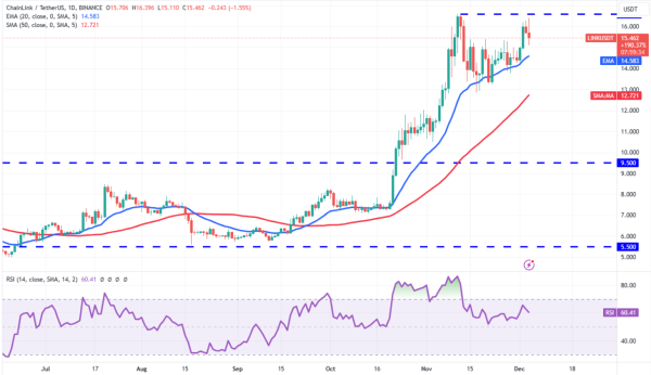 Crypto Market Starts December Strong: A Glimpse into Bitcoin, ADA, DOGE, and LINK
