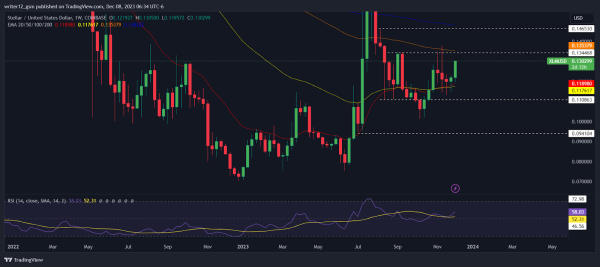 Stellar Crypto Analysis: XLM Aims For a Breakout Above $0.13