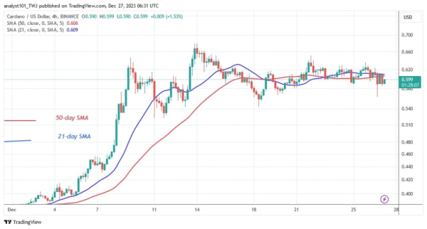 Cardano Price Remains Stable And Holds Above The $0.57 Low