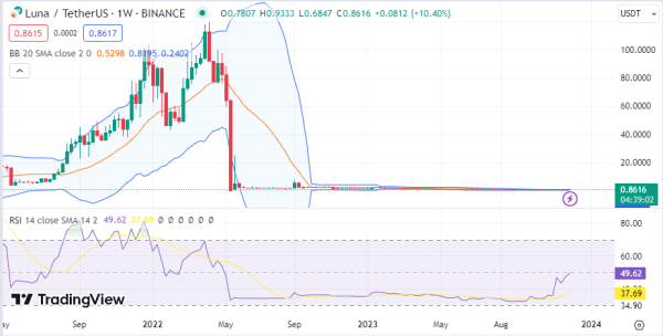 Weekly Analysis: ETH, LUNA, LUNC, RUNE, IOTA, TIA