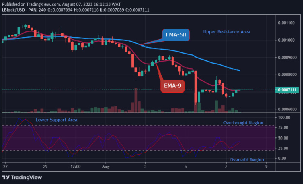 Lucky Block Price Prediction: LBLOCKUSD Price to Rally above a $0.001001 High-Level Soon Lucky Block Price Prediction: LBLOCKUSD Price to Rally above a $0.001001 High-Level Soon